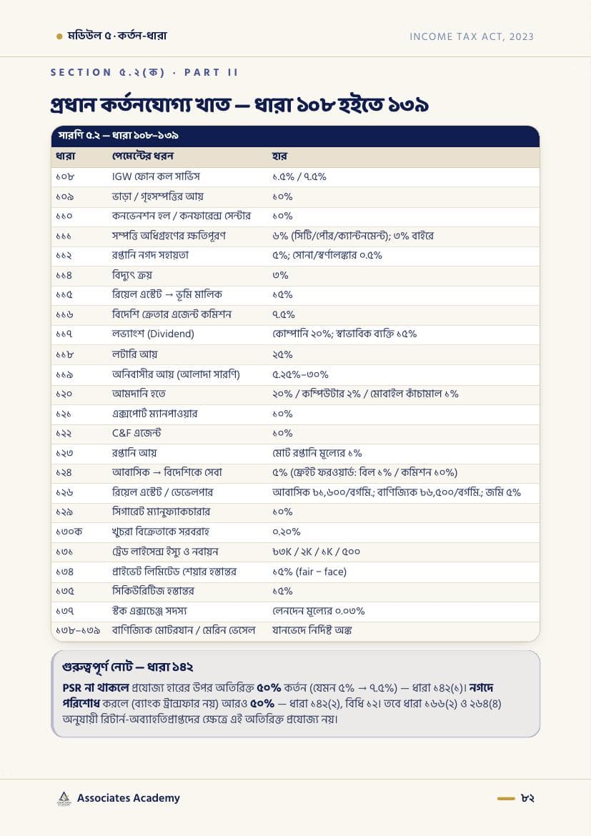 TDS কর্তন-ধারা সারণি